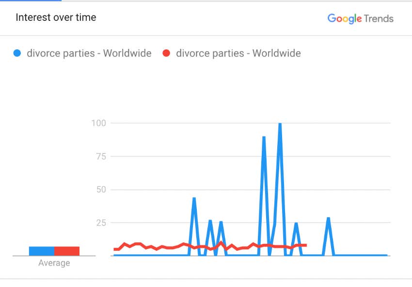 google trends divorce parties search