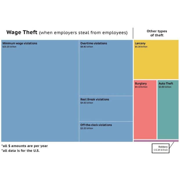 Wage theft chart 