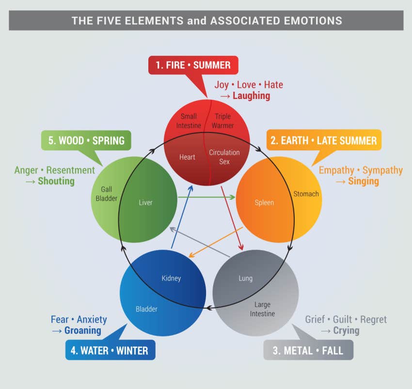 Five elements as related to seasons and attractive energy