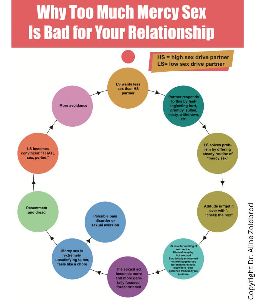 Graph: why too much mercy sex is bad for relationships 