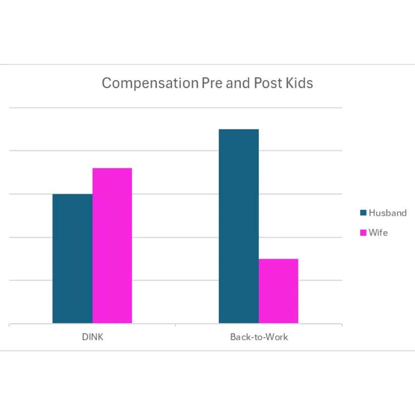 Compensation pre and post kids chart