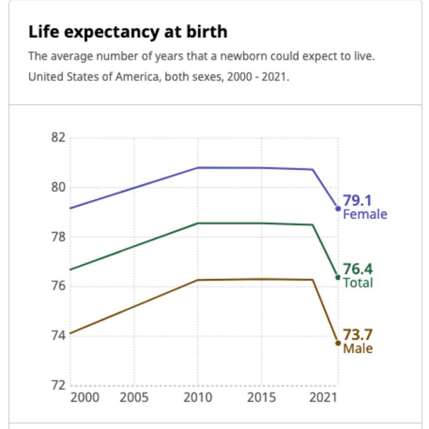 life expectancy at birth chart