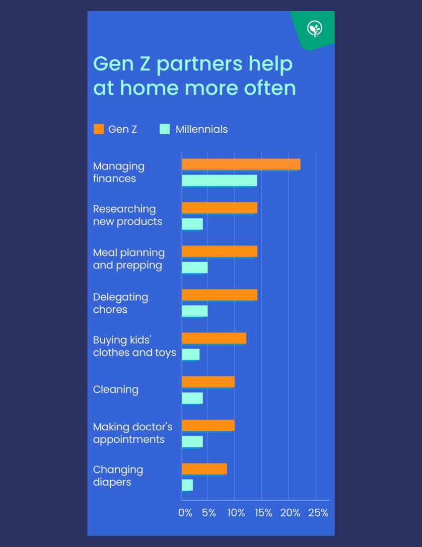 data from BabyCenter showing Gen Z has a more equal division of parenting and household labor than Millennials