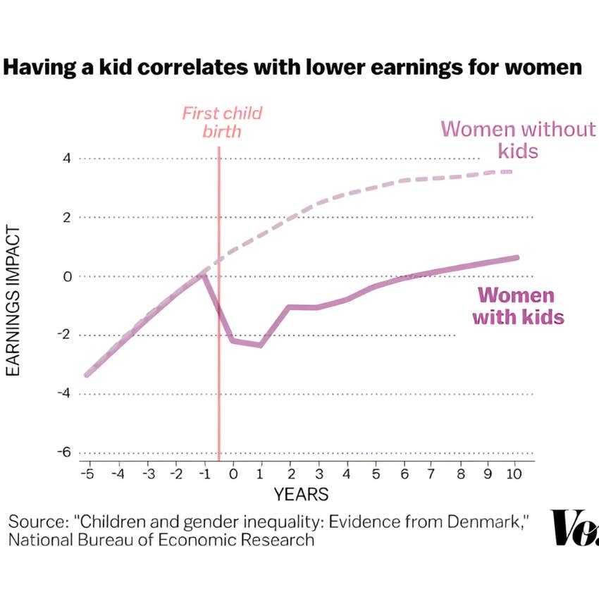 having a kid correlates with lower earnings for women