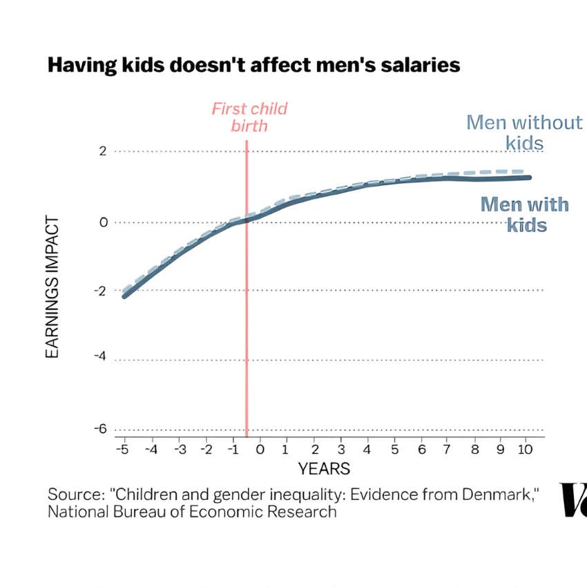 having kids doesn't affect men's salaries