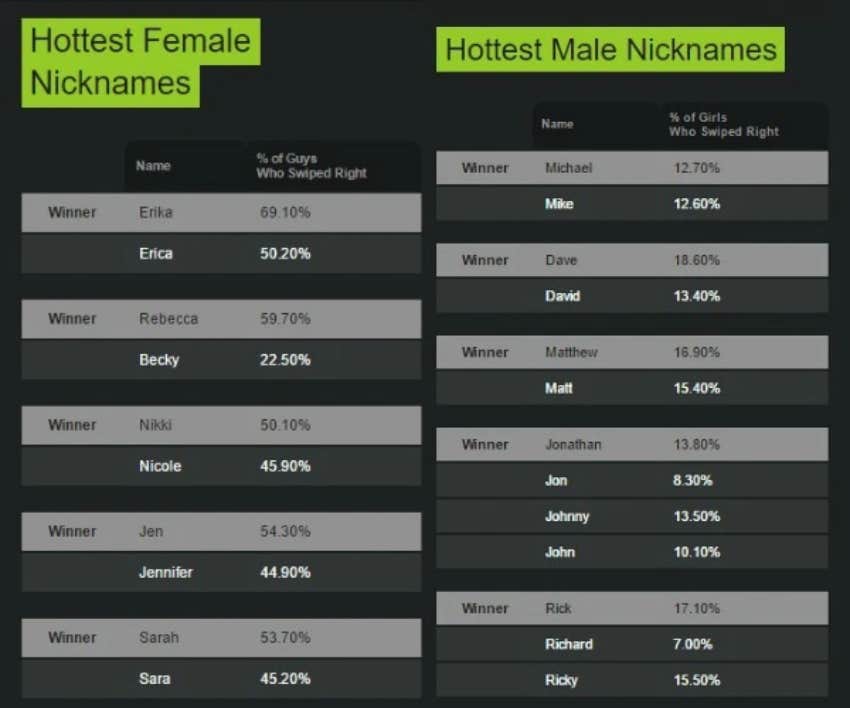 Women With These Names Have The Best Luck With Men, Survey Says