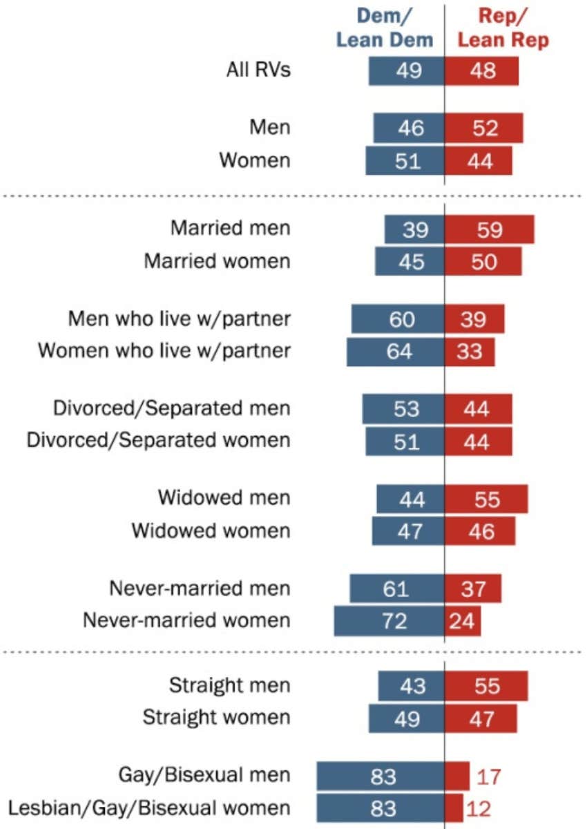 pew research graph about partisanship