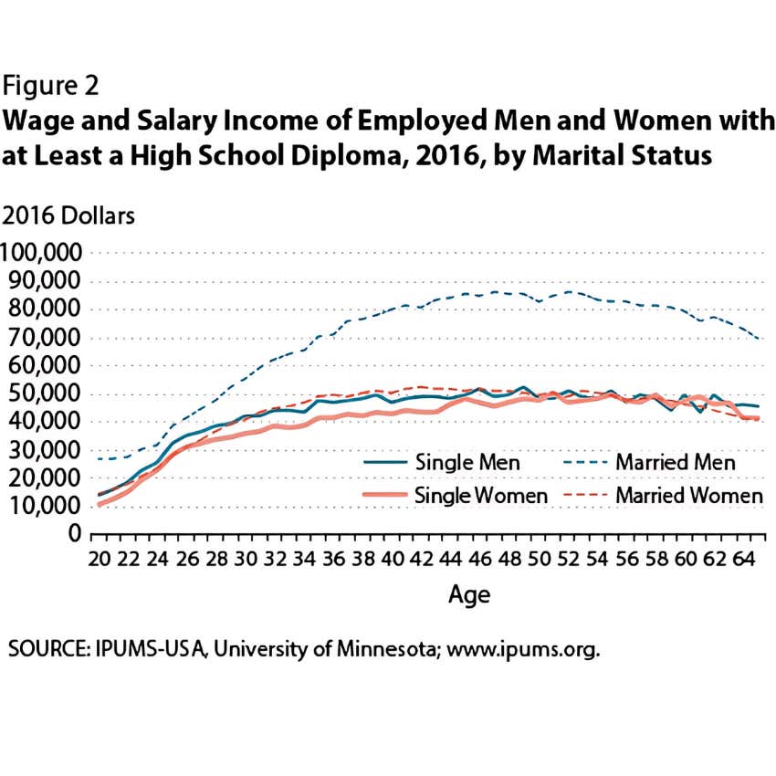 wage and salary income of employed men and women with at least a high school diploma