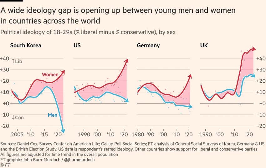 Why Are Gen-Z Men Regressing