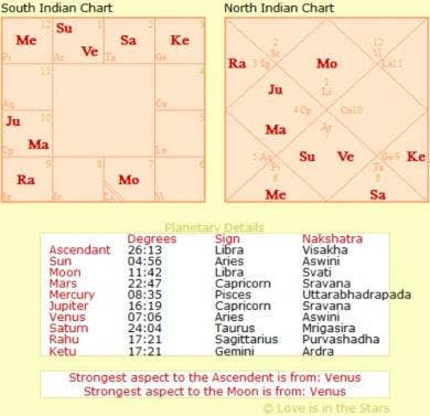 vedic astrology planet abbreviations