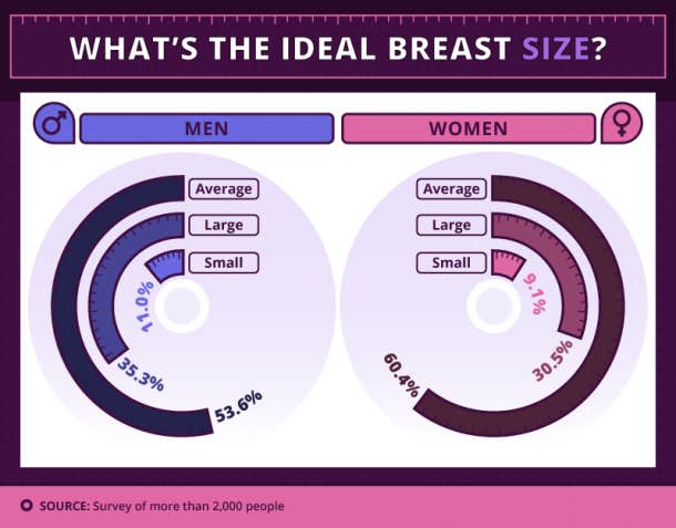 Statistically significant increase in chest size in the male and female