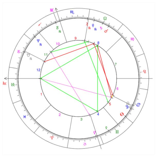 houses astrology chart