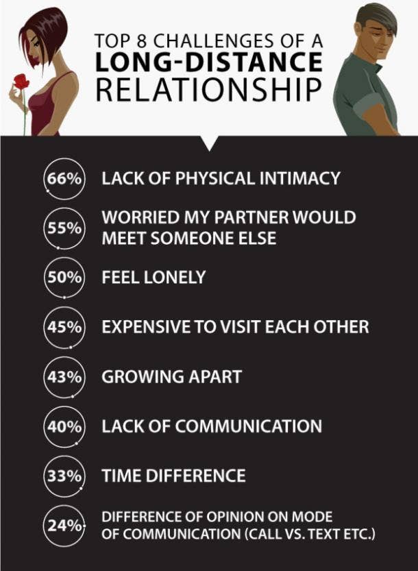 Long Distance Relationship - Challenges, Effects & Tips to make it