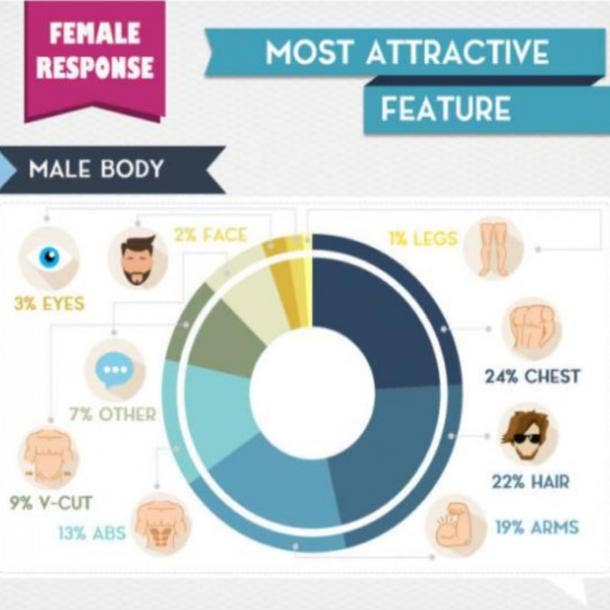 These Are The Male Body Shapes That Women Find Most Attractive. Sorry, Men.