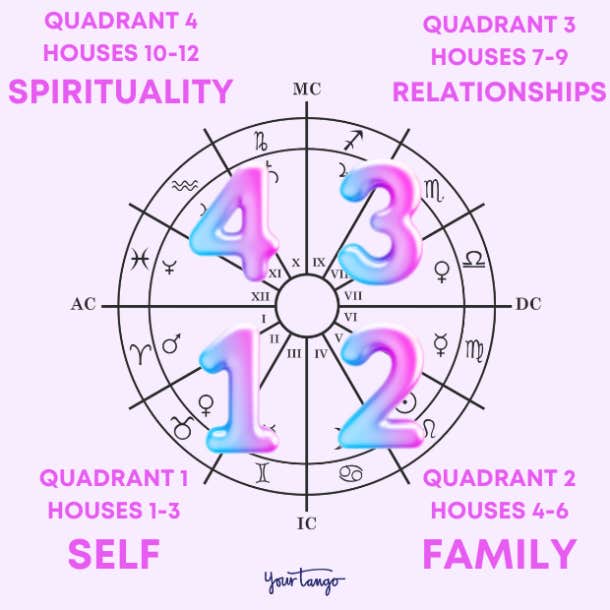 How to Read a Birth Chart, According to an Expert Astrologer